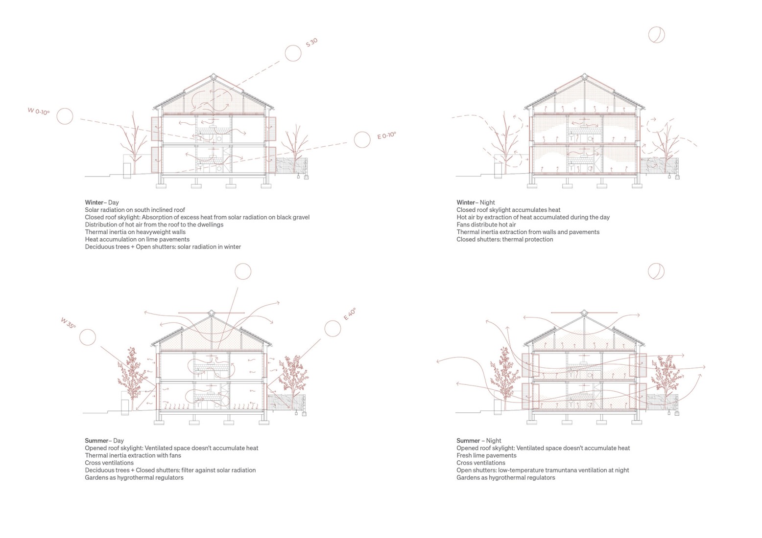 Secciones. Estrategias bioclimáticas. «Ses Veles Puigpunyent» por Alventosa Morell Arquitectes y Joan Josep Fortuny Giró.