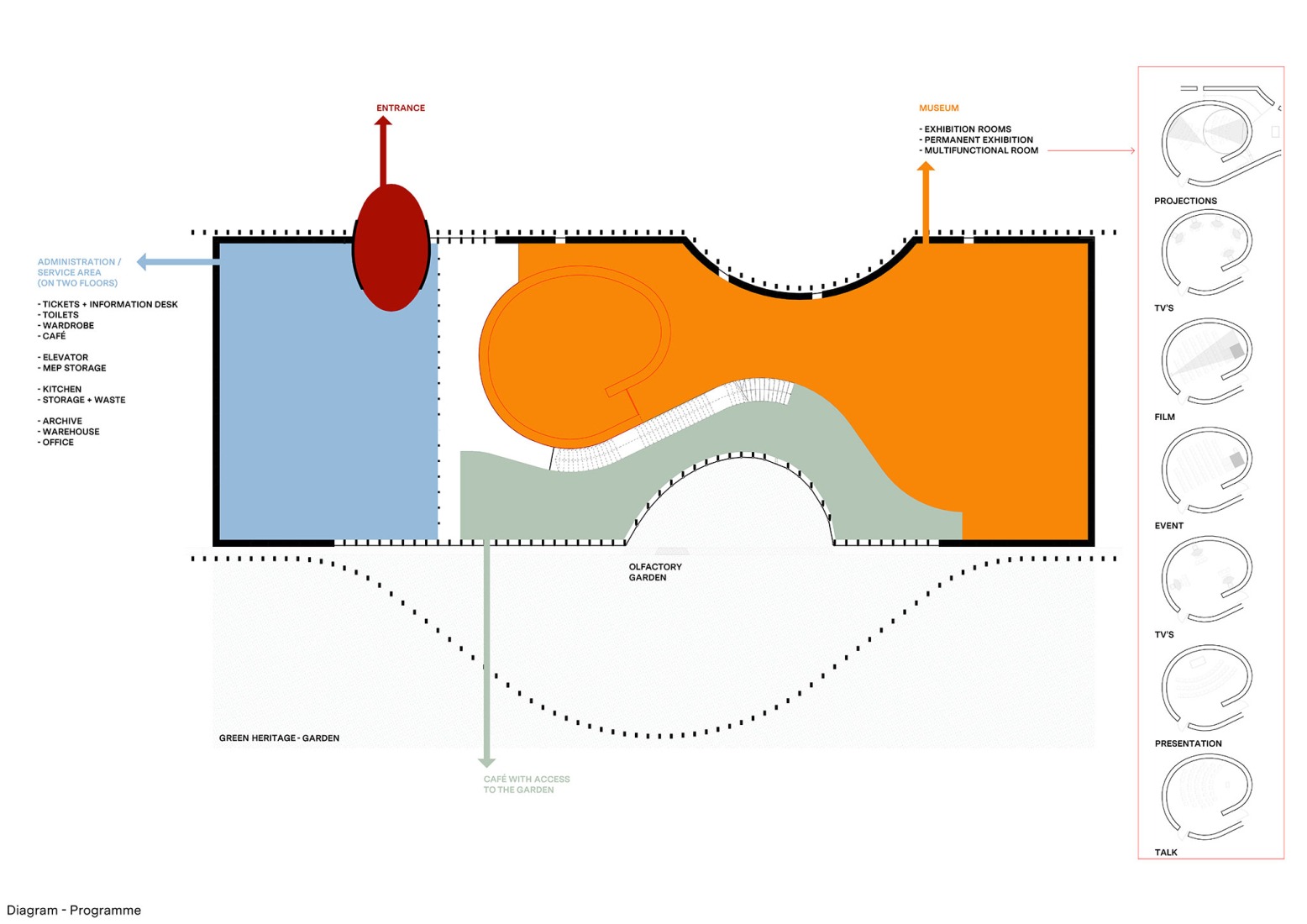 Diagrama de programa. Museo Ehrhardt por Kéré architecture y HK Architekten.  Diagrama de programa. Museo Ehrhardt por Kéré architecture y HK Architekten.