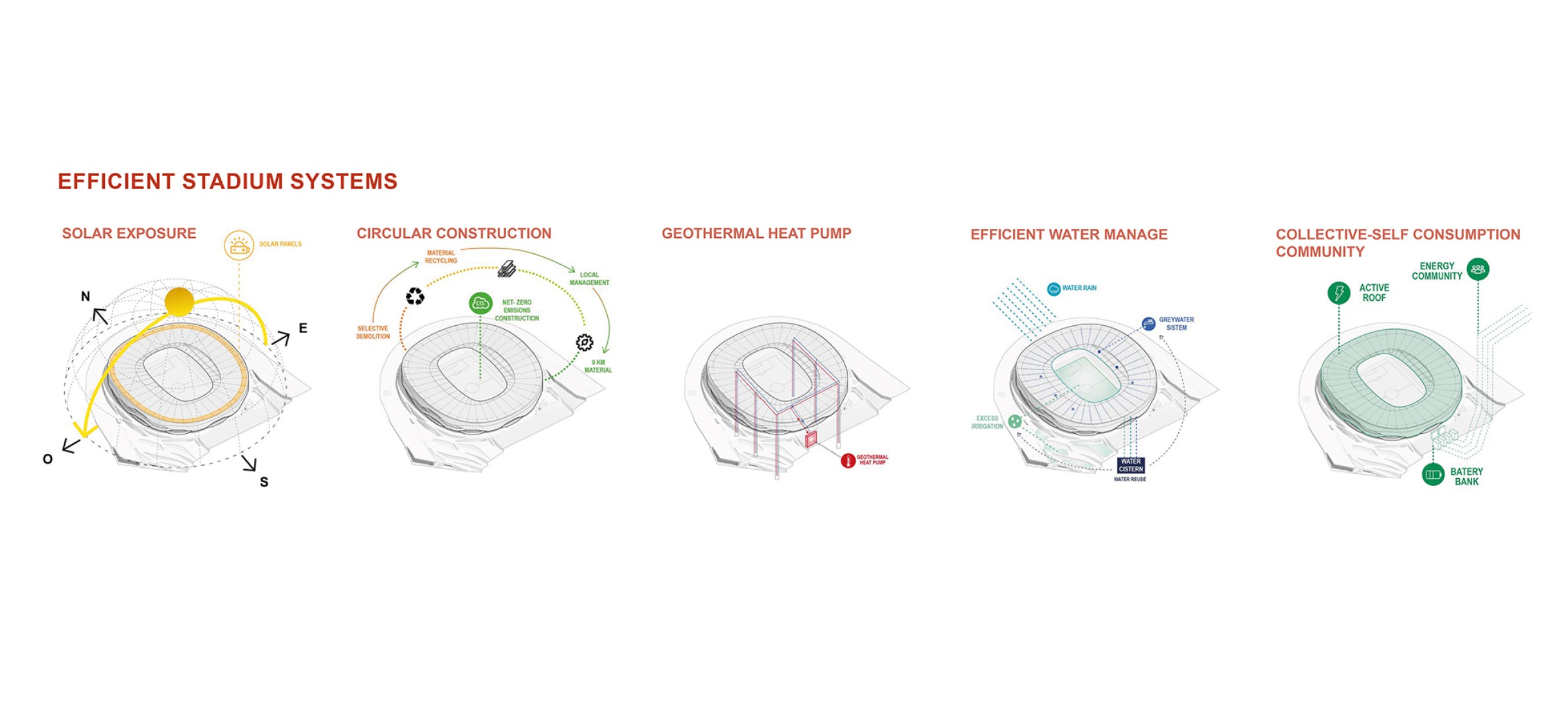 Sustainability diagrams. Nové Bazaly Stadium by L35 Architects.
