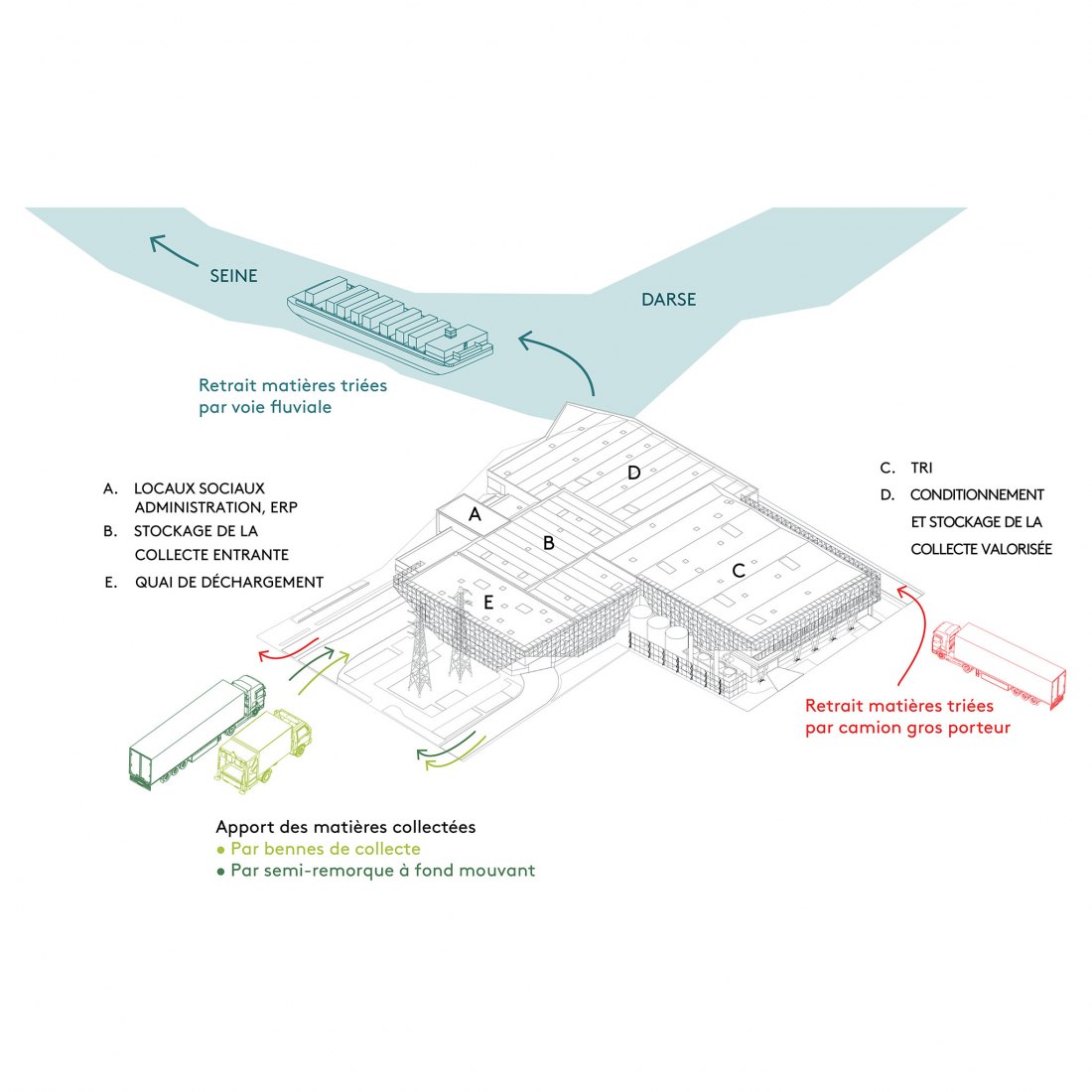 Axonometría de accesos por uso. Centro de clasificación Syctom por Le Dévéhat Vuarnesson Architectes.