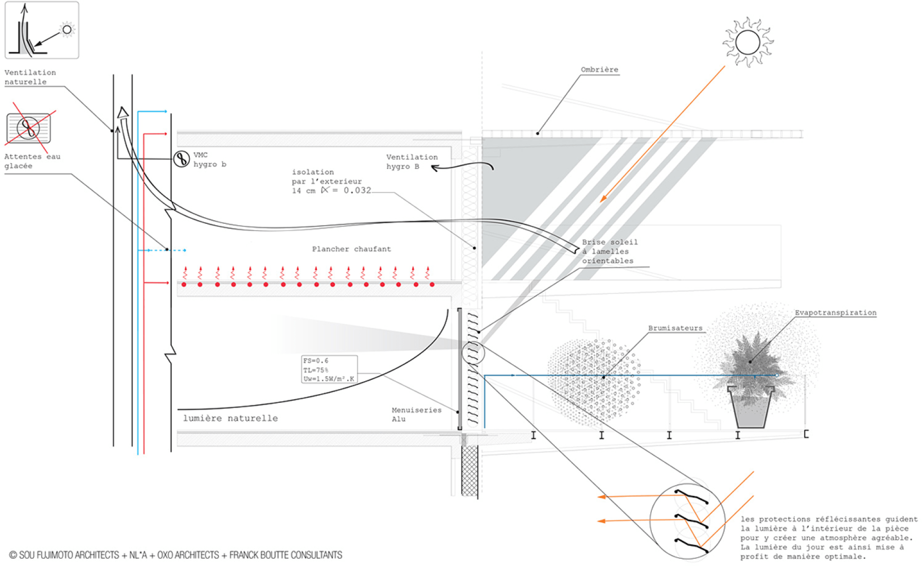 Scheme. Copyrights: SOU FUJIMOTO ARCHITECTS + NICOLAS LAISNE ASSOCIES + MANAL RACHDI OXO ARCHITECTS+ FRANCK BOUTTE CONSULTANTS.