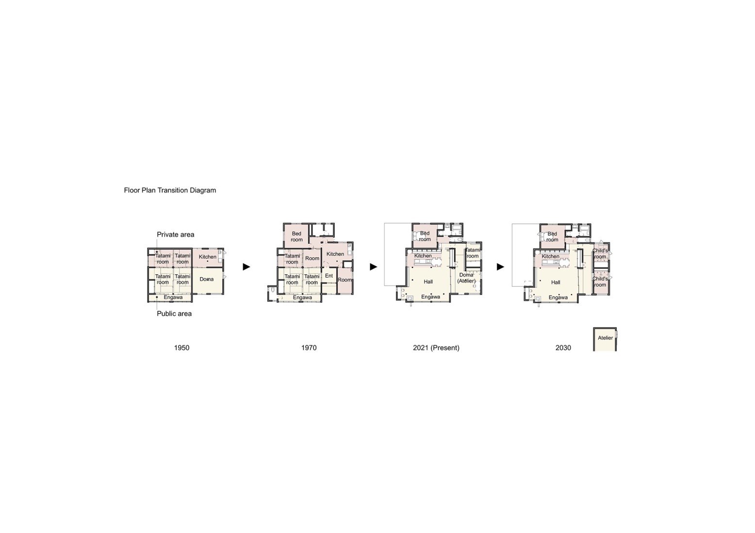 Diagram, floor plan transitions. Renovation of a Minka with a ceramic artist’s studio by Raumus.