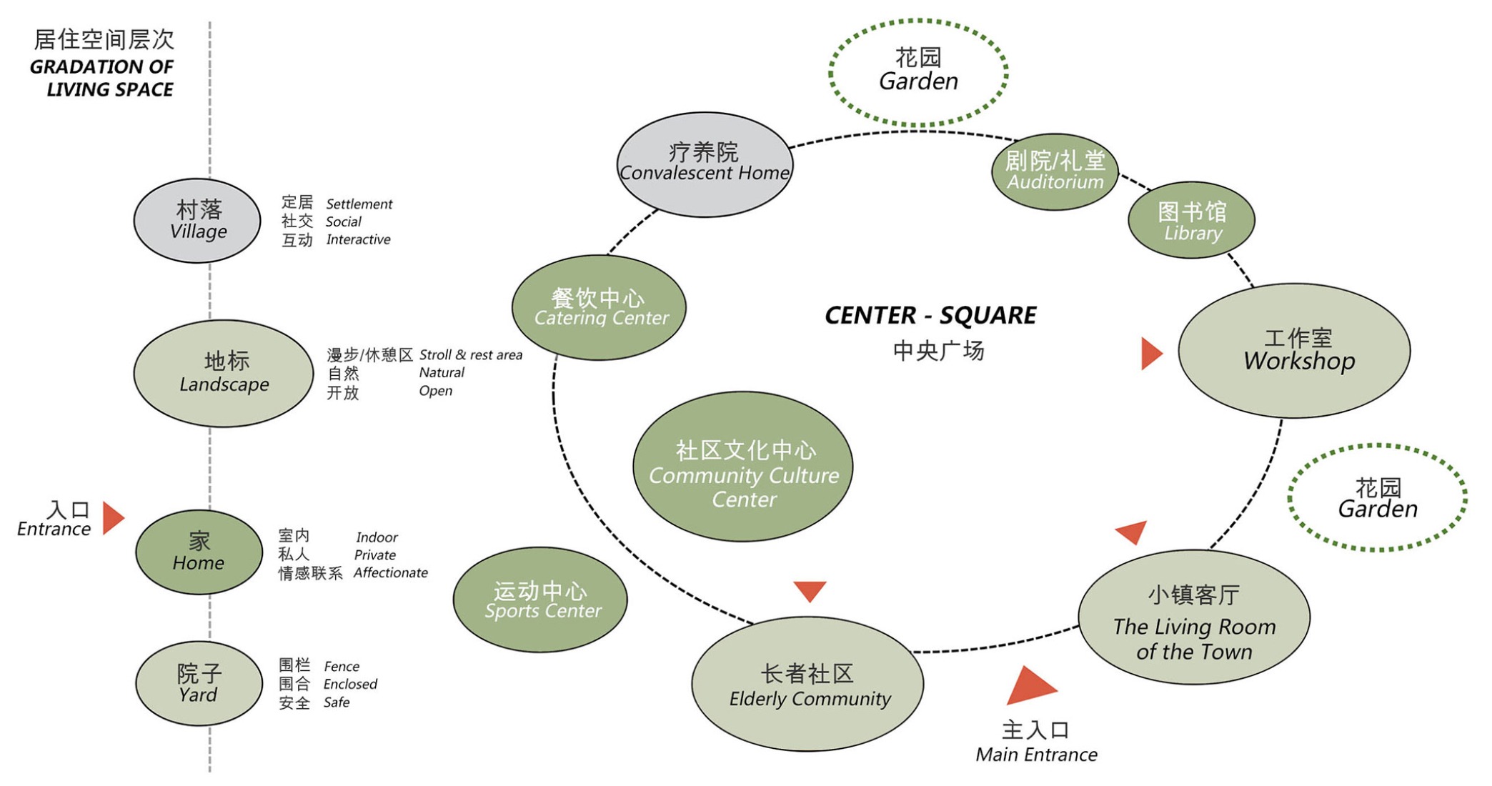 Analysis diagram of the formation of a village layout. Joyful Community by GN Architects.