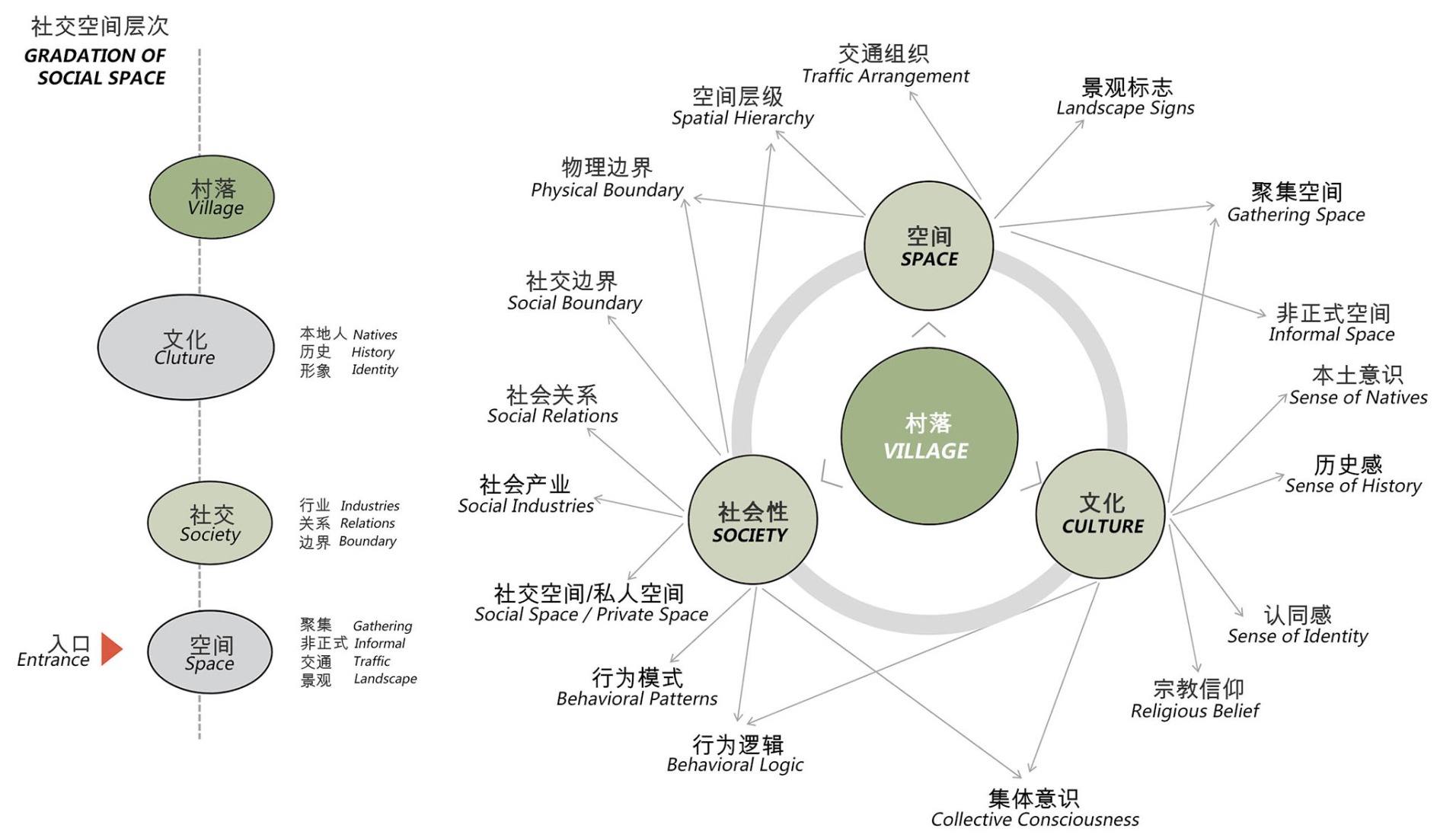 Analysis diagram of the formation of a village layout. Joyful Community by GN Architects.