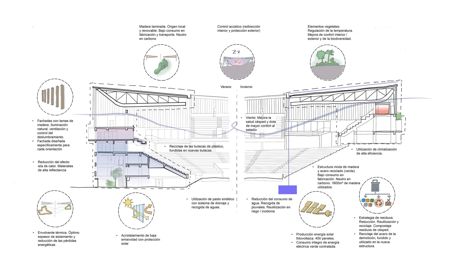 Estrategia de sostenibilidad. Proyecto de Modernización del Estadio de Universidad Católica por IDOM.