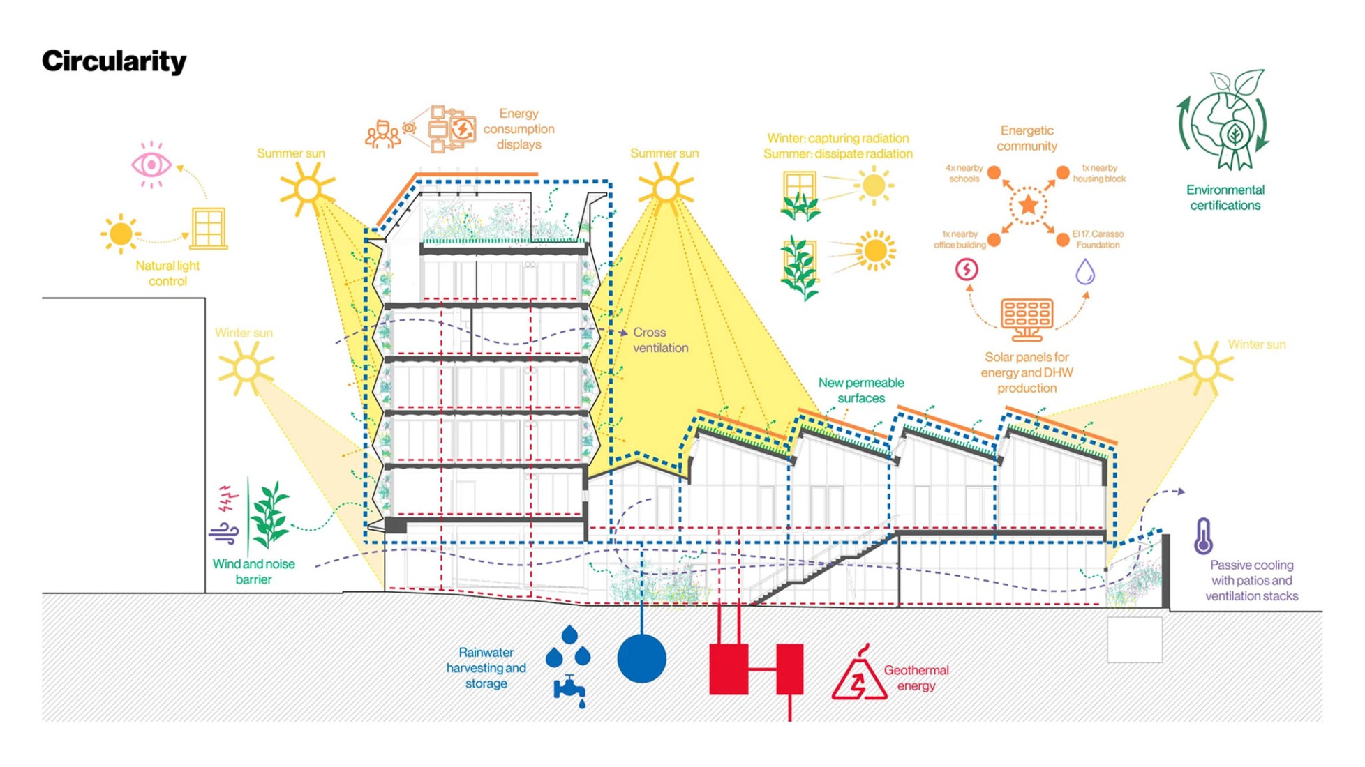 Circularity. Bioclimatic strategy, energy efficiency, intelligent management of resources, and enrolment of inhabitants. Building for Infinito Delicias by Husos + elii. 