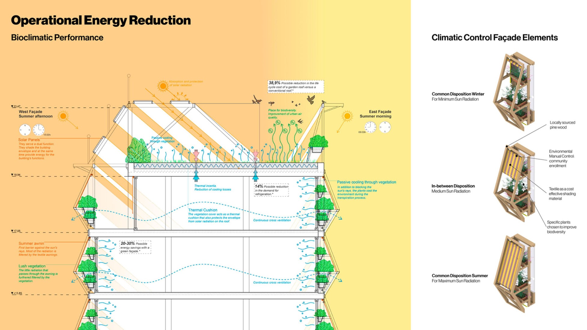 A bio-climatic envelope is designed to address thermal comfort, minimizing the environmental impact of the operational energy and the need of mechanical ventilation and air-conditioning. Building for Infinito Delicias by Husos + elii. 