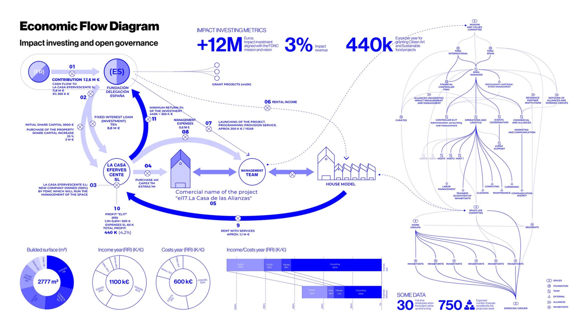 The model guarantees a minimum 3% return for reinvesting in social innovation projects in the fields of citizen art and sustainable food production. Building for Infinito Delicias by Husos + elii. 