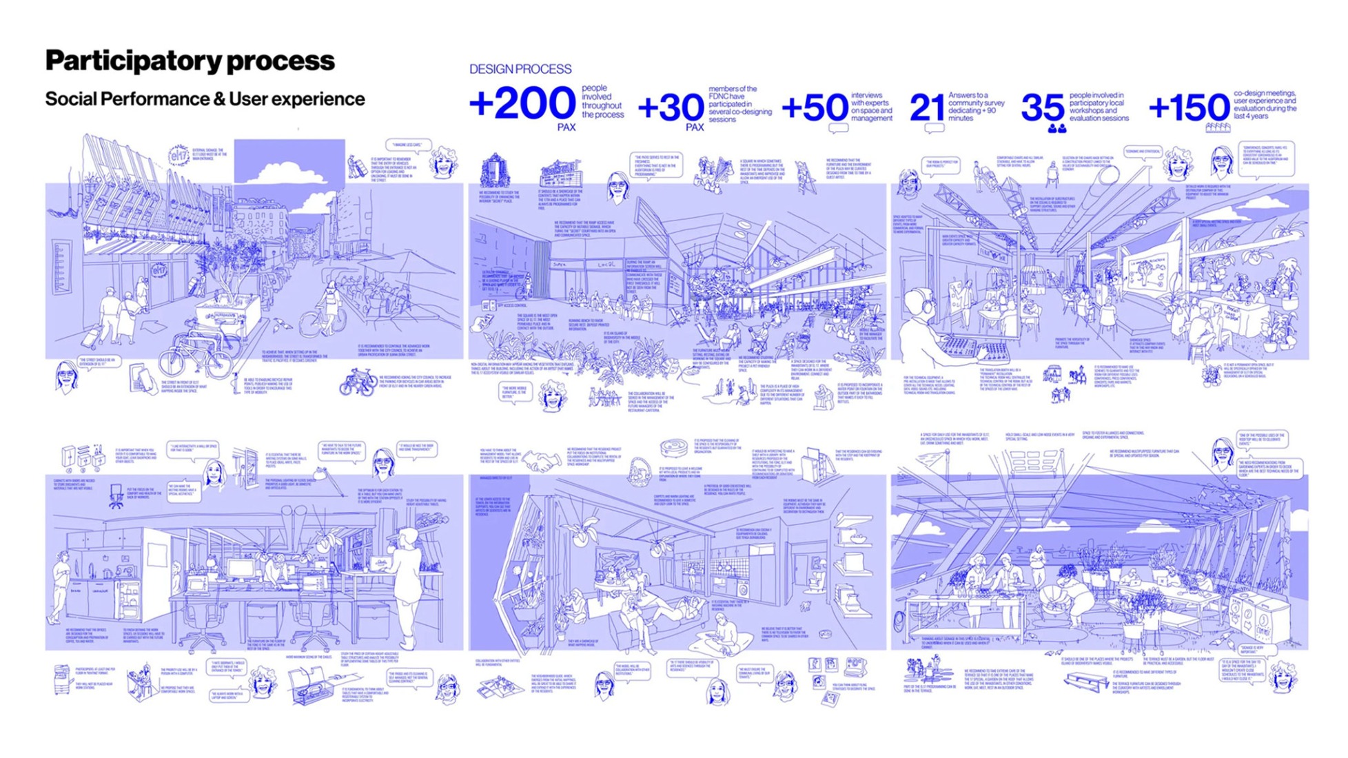 Management innovation project. These images record the participation and co-design of the agents in user experience sessions. Building for Infinito Delicias by Husos + elii. 