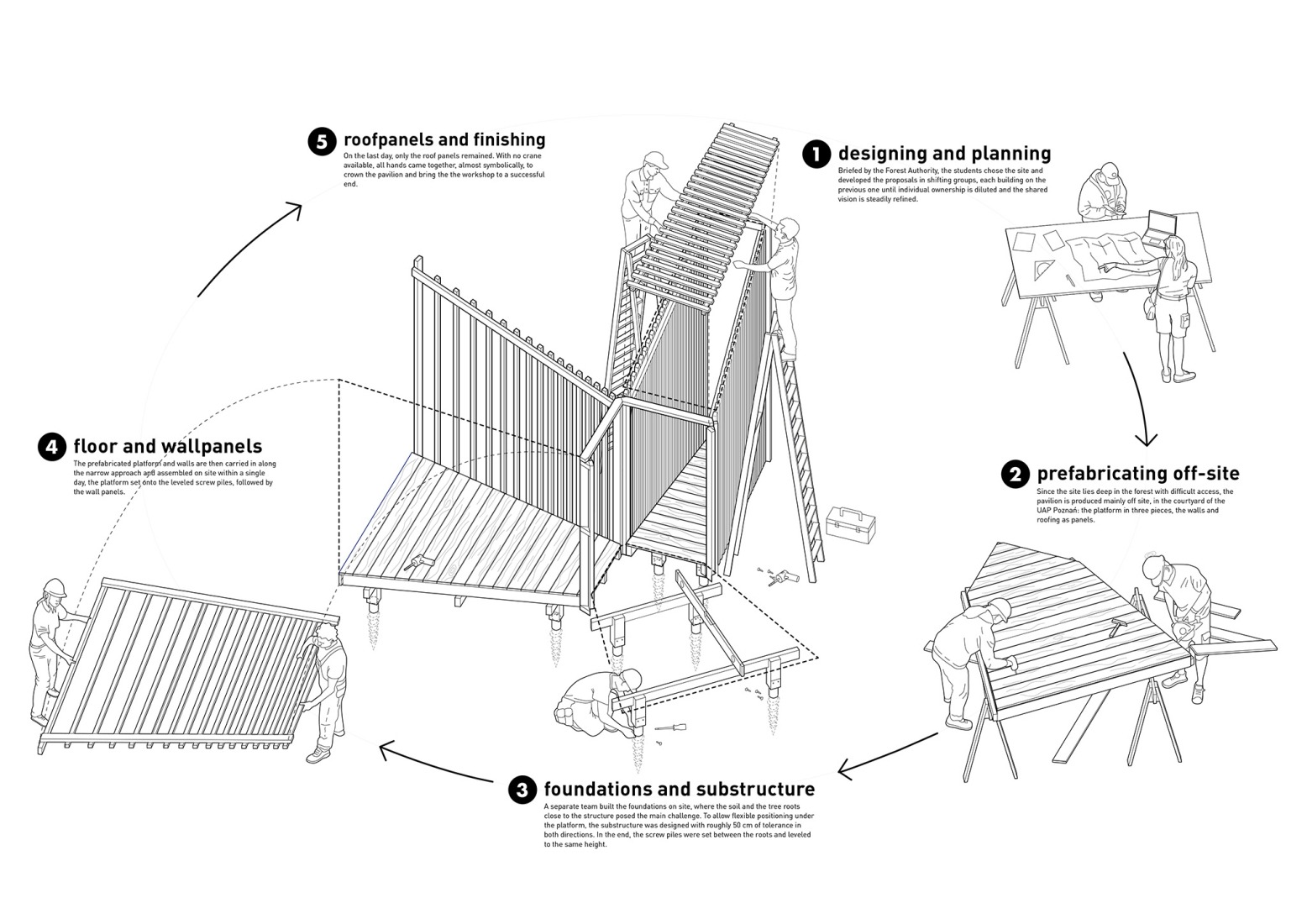 Diagram. "Y amplifajer" by Stadtgrad and CoLab TU Berlin.