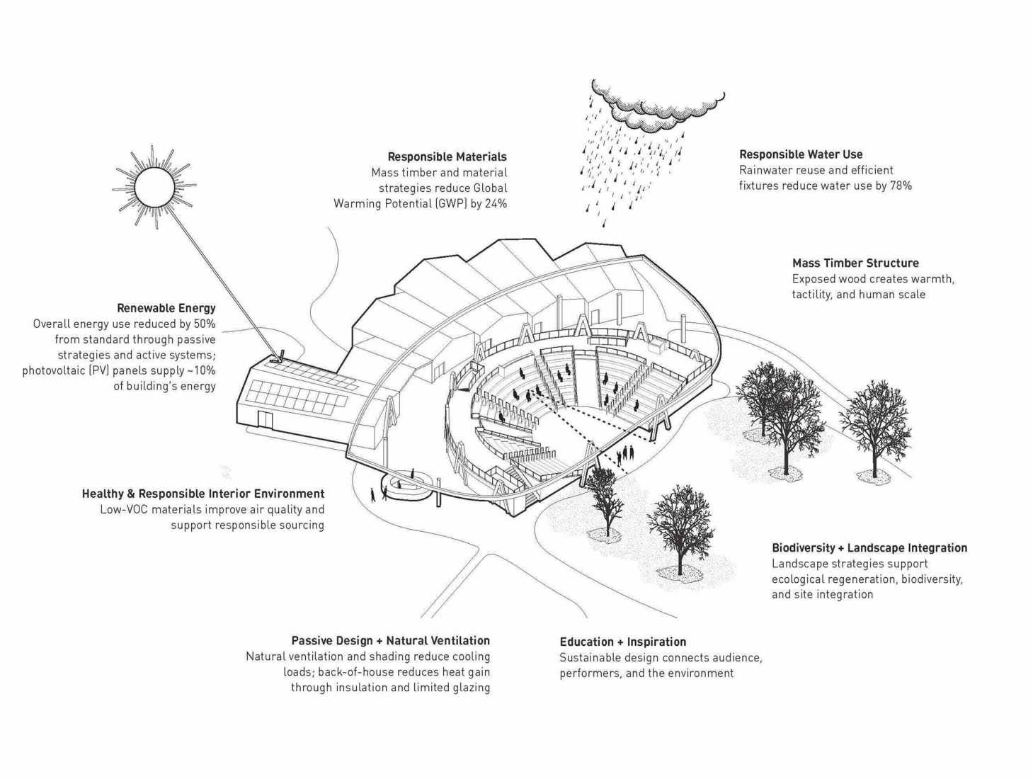 Axonometría. Centro Teatral Samuel H. Scripps por Studio Gang.