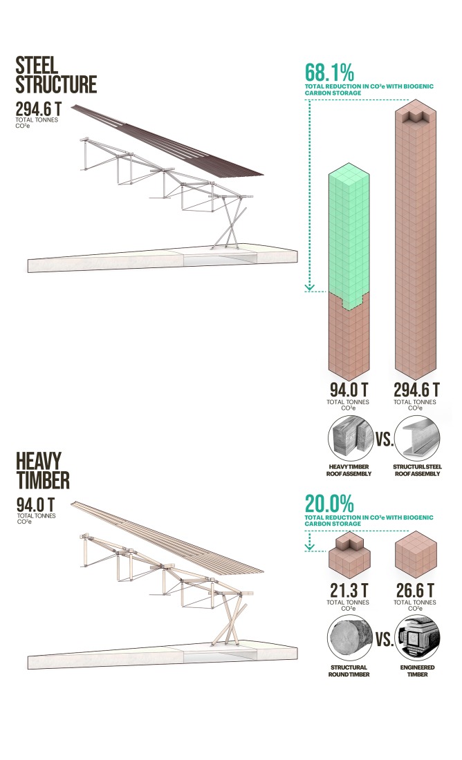 Construction details. Muscowpetung Powwow Arbour by Oxbow Architecture and Richard Kroeker.