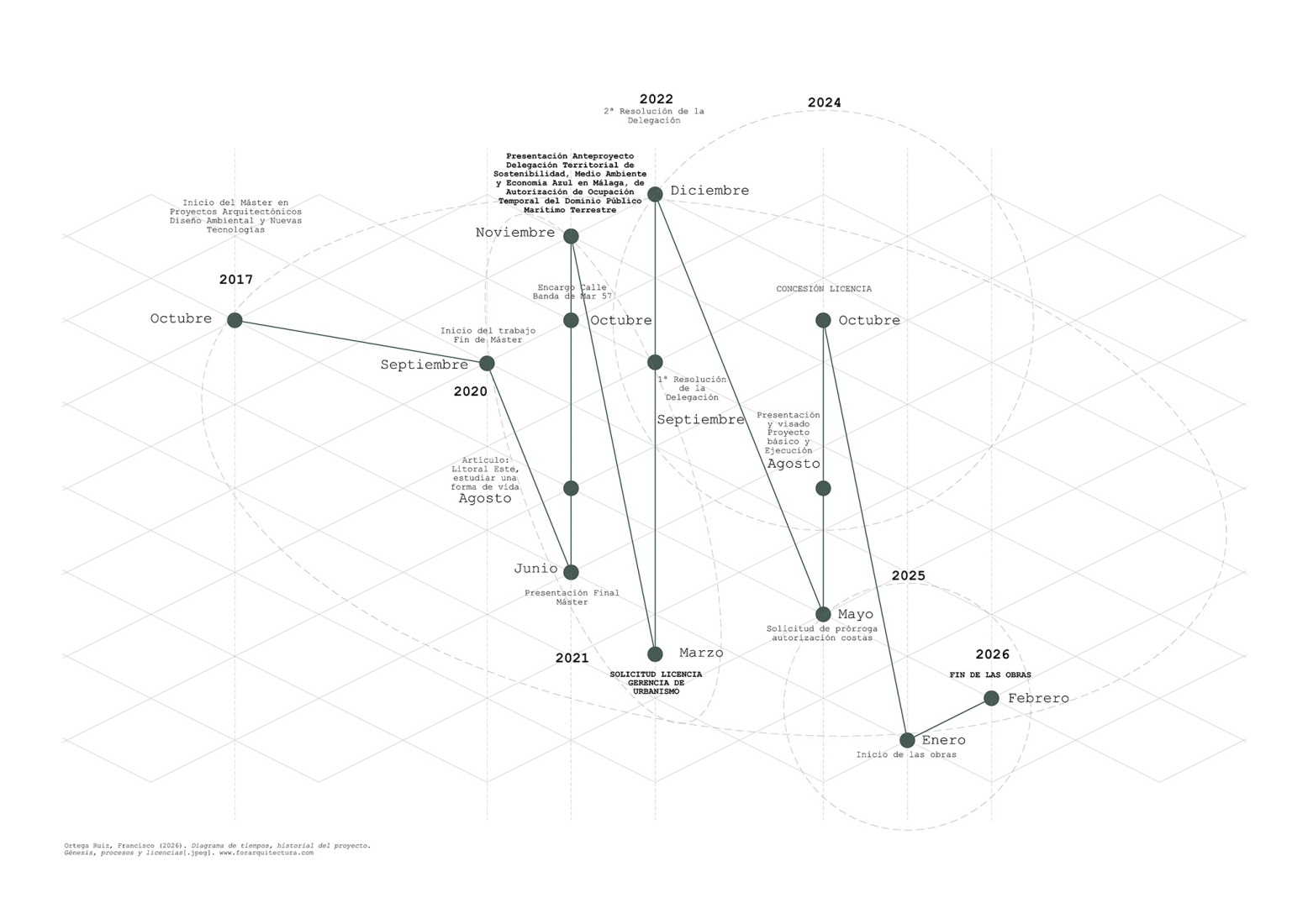 Diagrama de tiempos. Casa Sotarrá por FORarquitectura.
