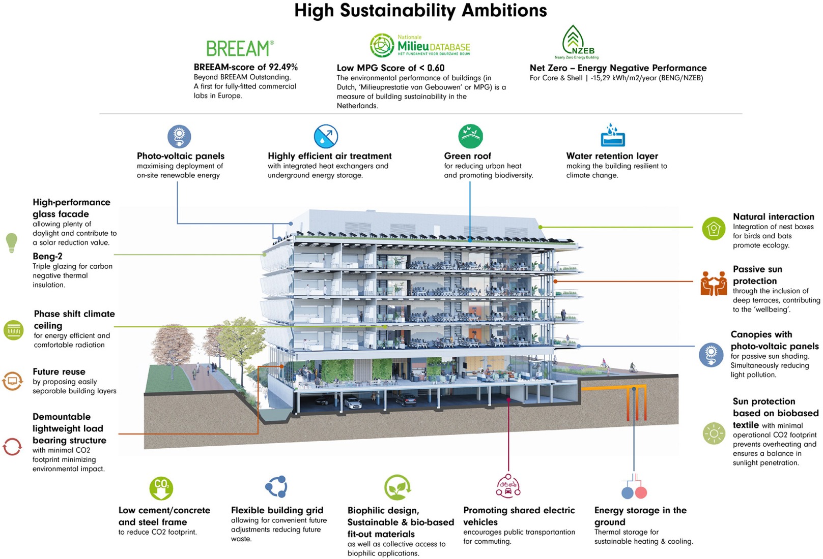 Sustainability ambition diagram. One Helix by UNS.