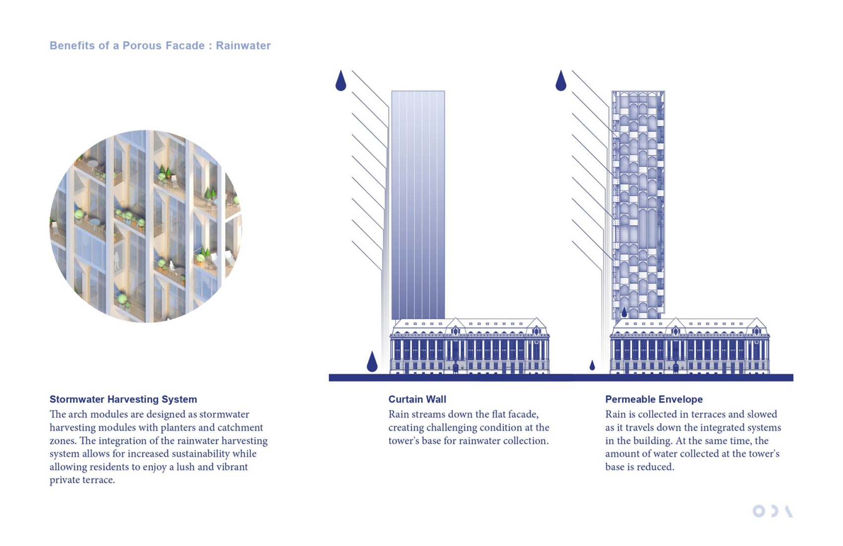 Benefits of a Porous Facade: Rainwater. POST Rotterdam project by ODA New York.