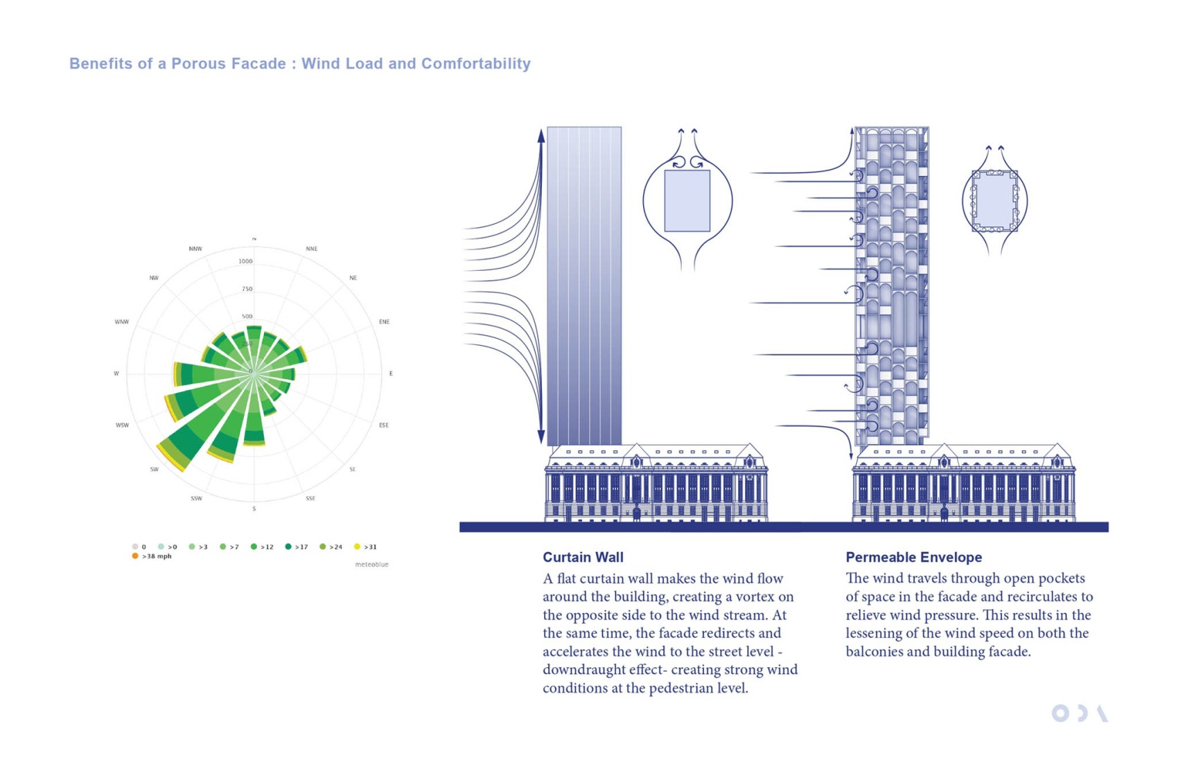 Benefits of a Porous Facade: Wind Load and Comfortability. POST Rotterdam project by ODA New York.