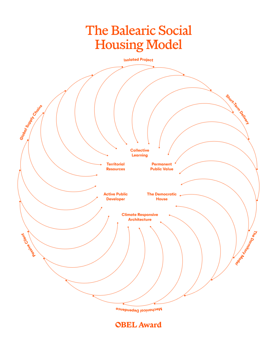 El «Modelo de Vivienda Social Balear / Balearic Social Housing Model».