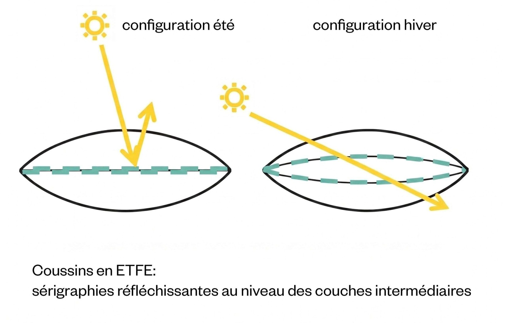 Bioclimatic Analysis Diagram. Campus du Parc by It's architecture.