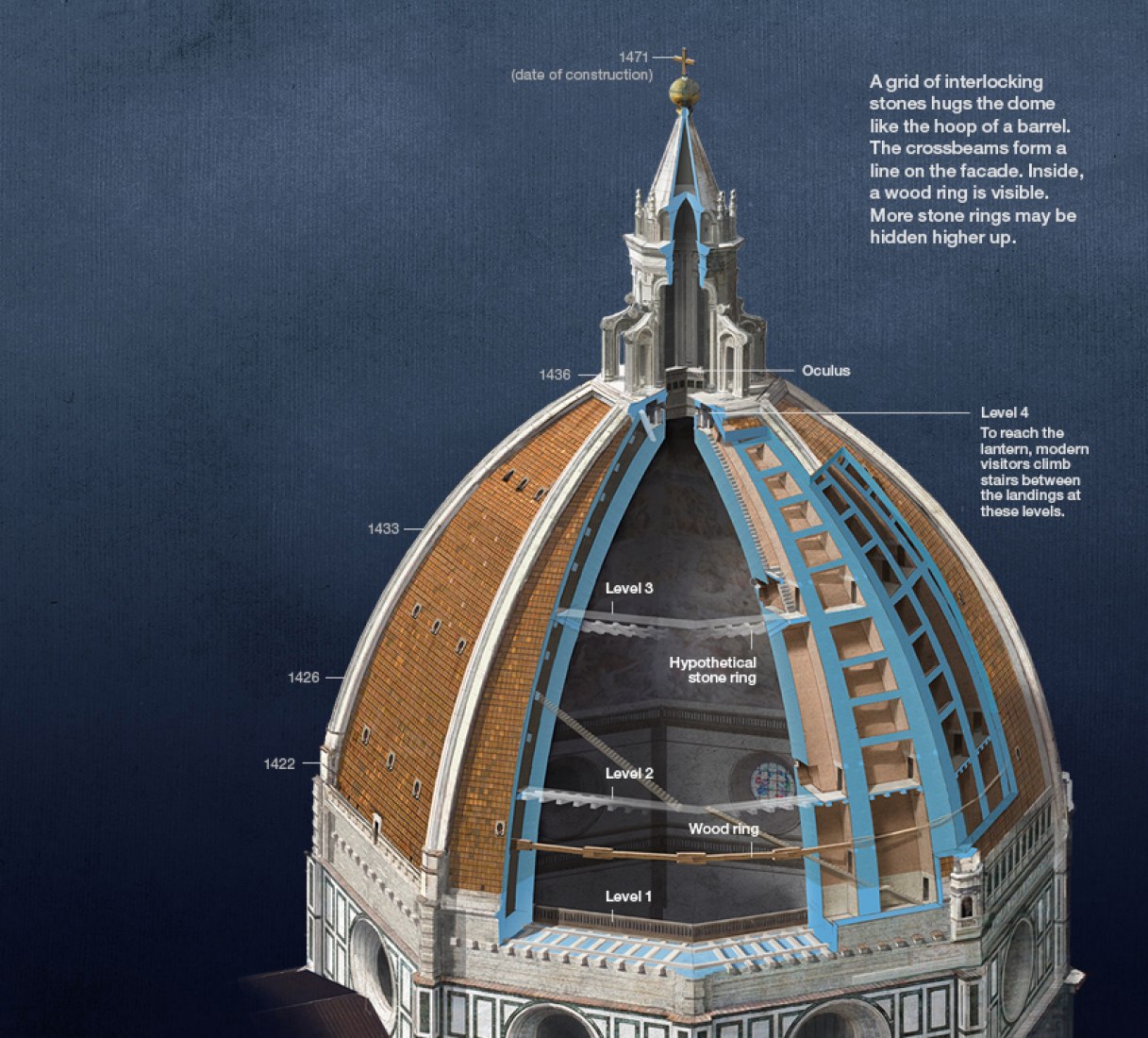 Brunelleschi’s Dome. Courtesy of National Greographic. Art: Fernando G. Baptista, Daniela Santamarina, Matthew Twombly, And Elizabeth Snodgrass, Ngm Staff; Kirsten Huntley; Fanna Gebreyesus; Margaret Ng. Text: A. R. Williams, Ngm Staff. Sources: Rowland Mainstone; Riccardo Dalla Negra, University Of Ferrara, Italy; Massimo Ricci, Forum Unesco—University And Heritage, Polytechnic University Of Valencia, Spain; Francesco Gurrieri, University Of Florence.