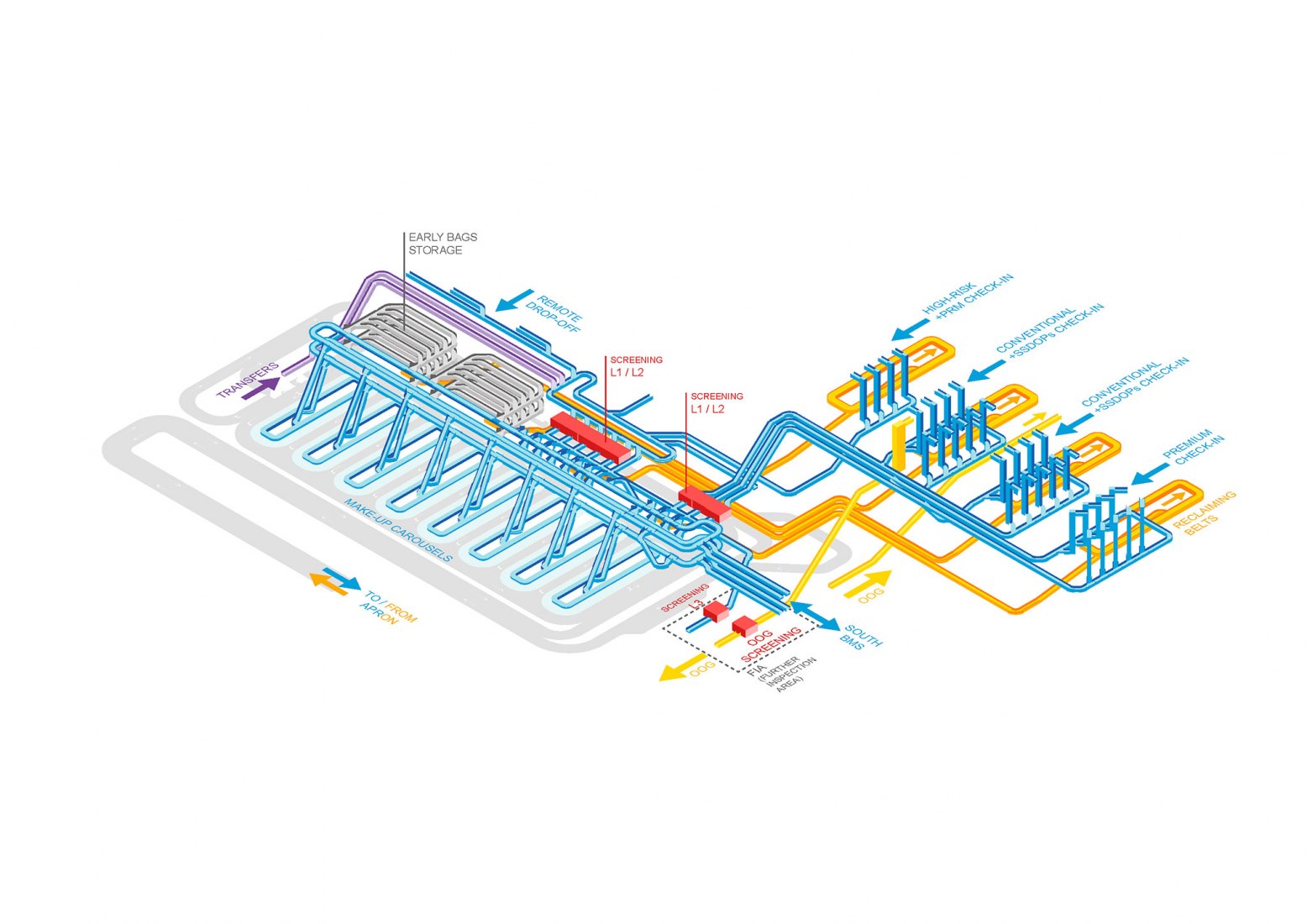 Esquemas Sistema de equipaje. Aeropuerto de Amsterdam Schiphol Terminal.