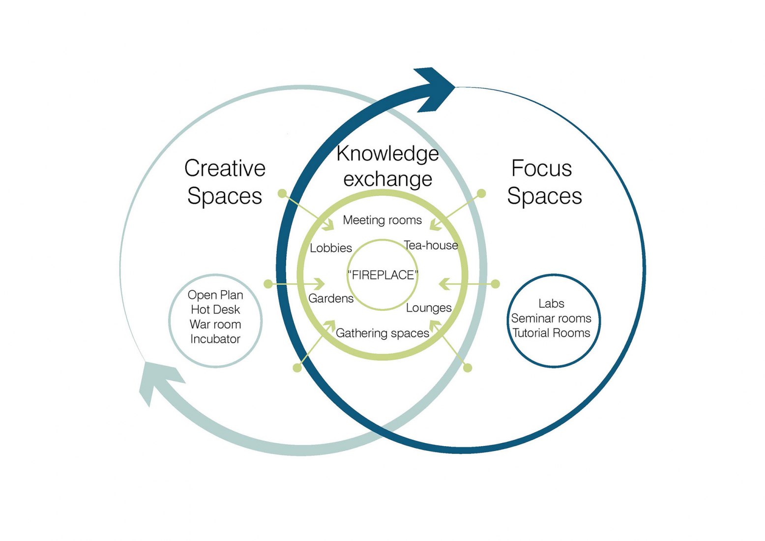 Educational Climates. Business School for the Creative Industries by UNStudio.