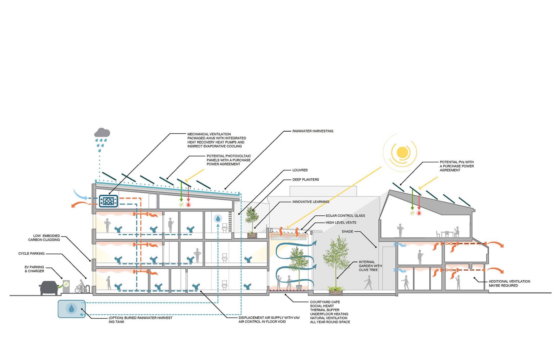 Sustainability Diagram. Business School for the Creative Industries by UNStudio.