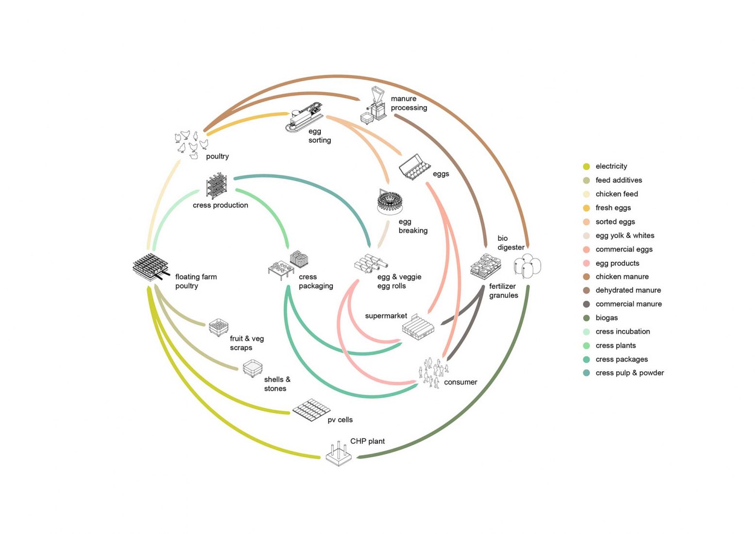 Ciclos sostenibles. Floating farm poultry por Goldsmith Company 