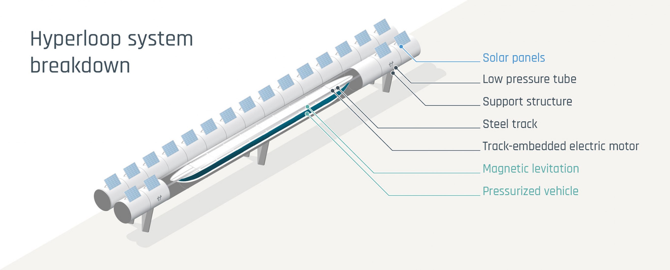 Hiperloop system breakdown. 'Hyperloop Station' from Amsterdam to Frankfurt by UNSFutures. Image © UNStudio