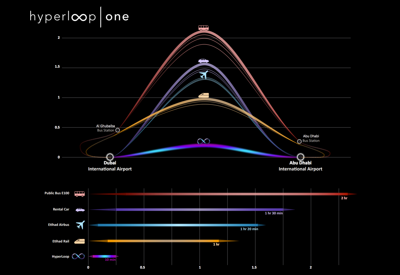 Hyperloop One, de Dubai a Abu Dhabi.