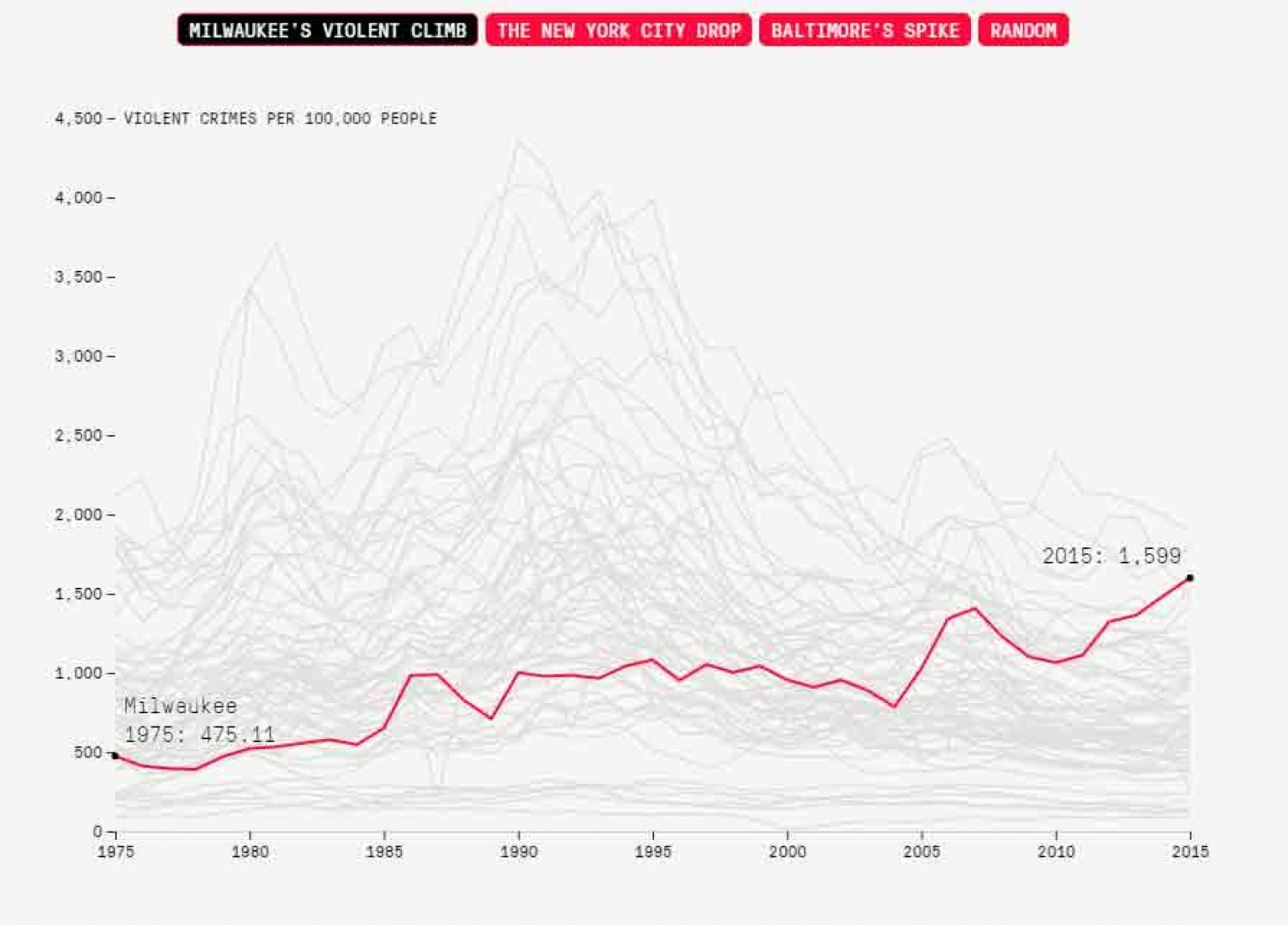 Crime in Context por Gabriel Dance y Tom Meagher para The Marshall Project (EEUU). Kantar Information is Beautiful Awards 2016.
