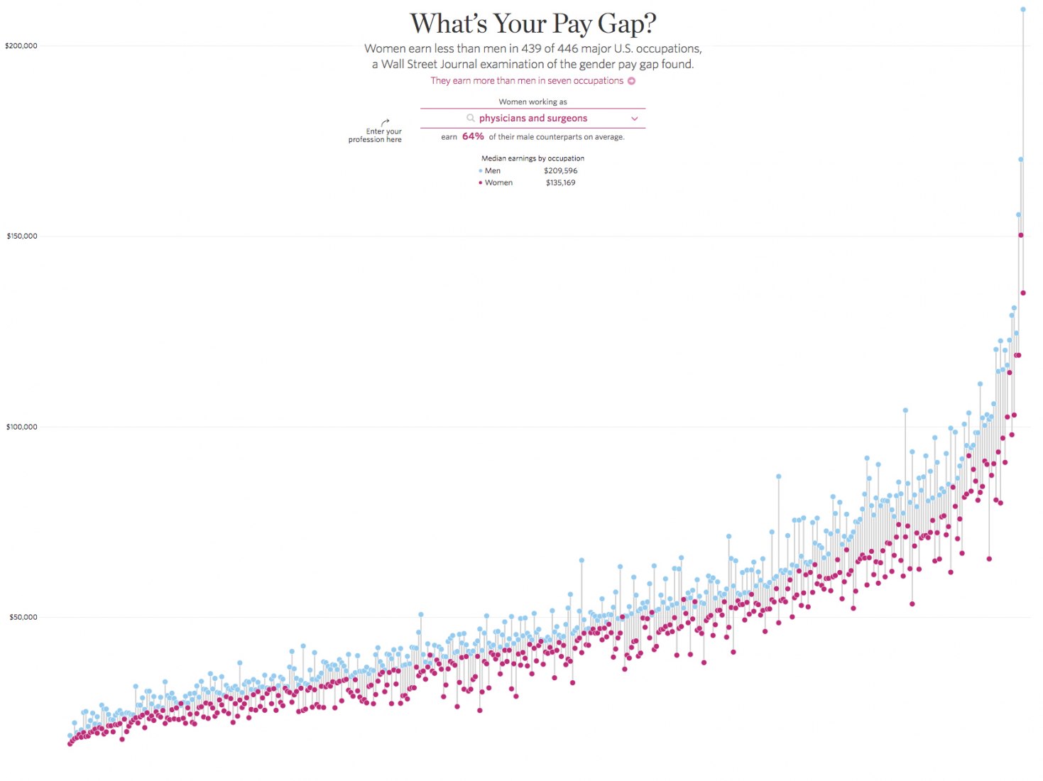What’s Your Pay Gap? por Lam Thuy Vo, Jessica Ma y Paul Overberg para The Wall Street Journal (EEUU). Kantar Information is Beautiful Awards 2016.