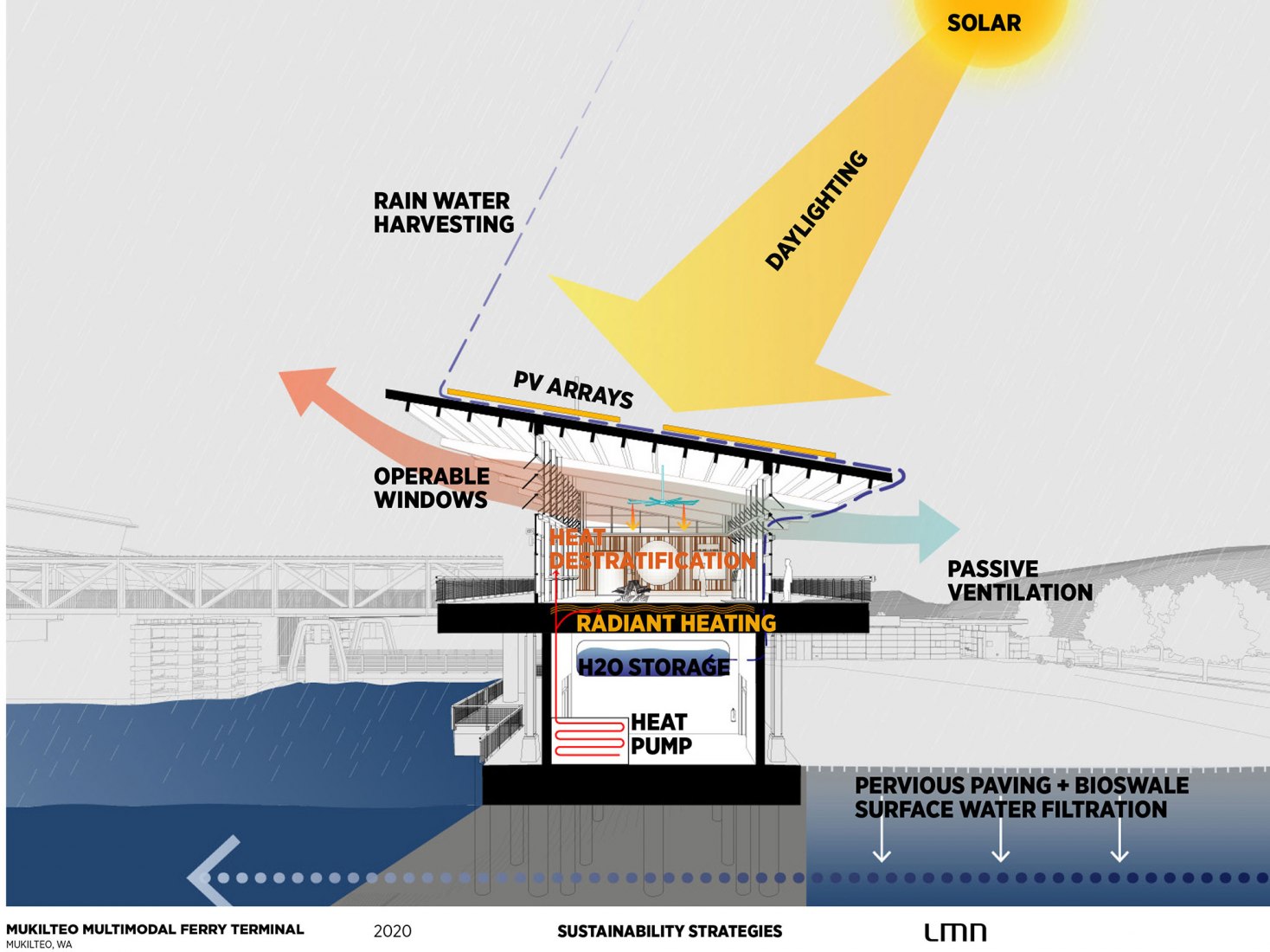 Estrategias de Sostenibilidad. Terminal de Ferry Mukilteo Multimodal por LMN Architects