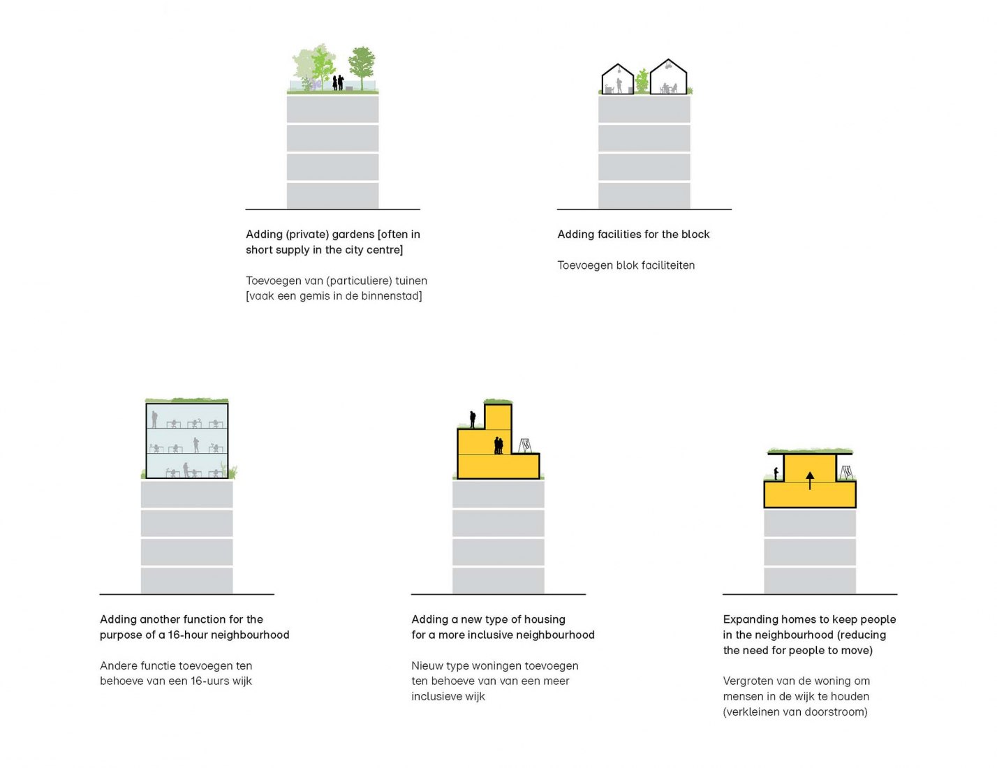 Functional Benefits. Rotterdam Rooftop Catalogue for Rotterdam Rooftop Days by MVRDV. Courtesy of MVRDV