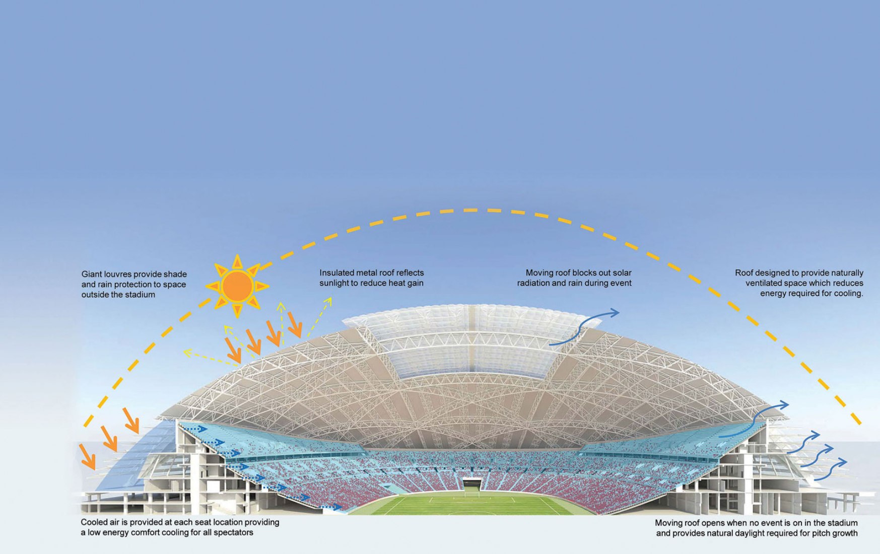 Comportamiento climático. Estadio Nacional de Singapur por ARUP Associates.