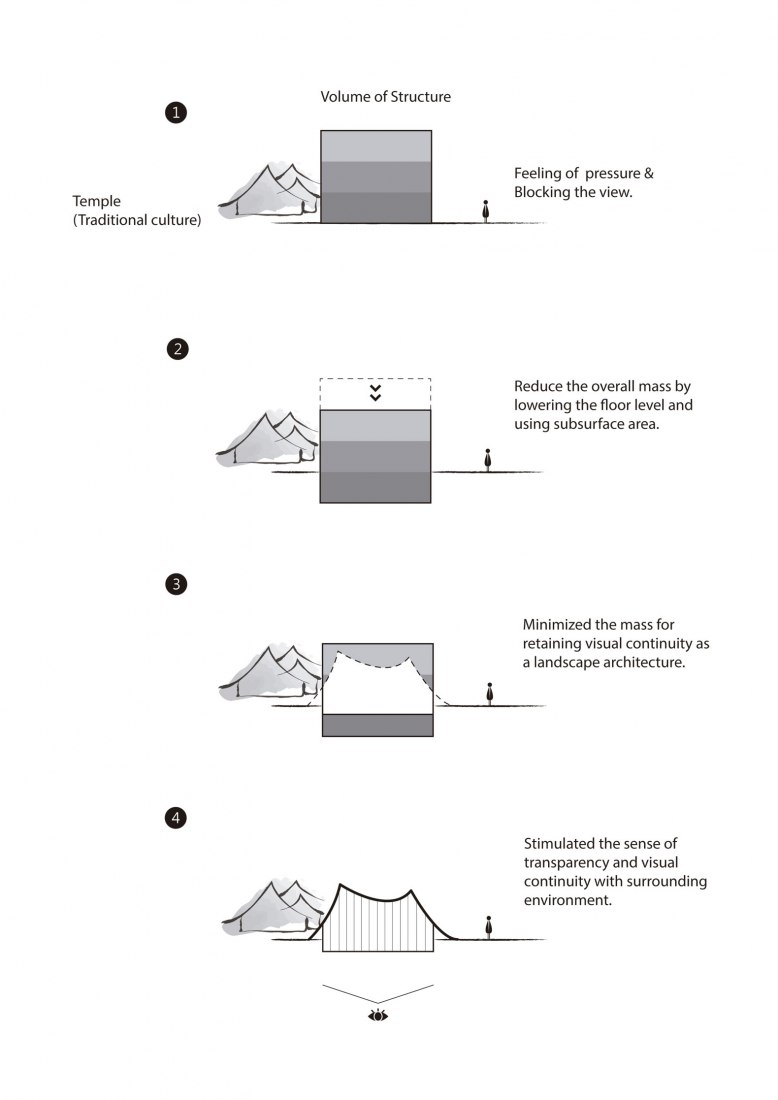 Conceptual diagram. SINO-OCEAN. Oriental Worldview Sales Center. Courtesy of Waterfrom Design 