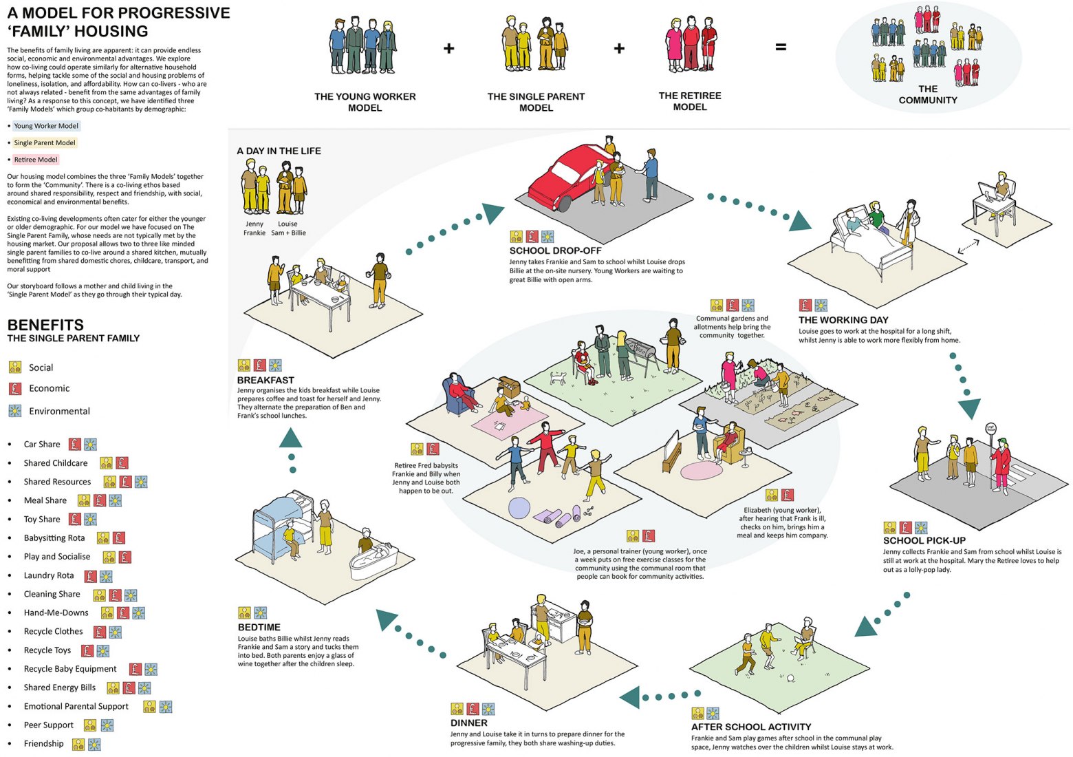 A Model For Progressive ‘Family’ Housing / The Progressive Housing Design Group.