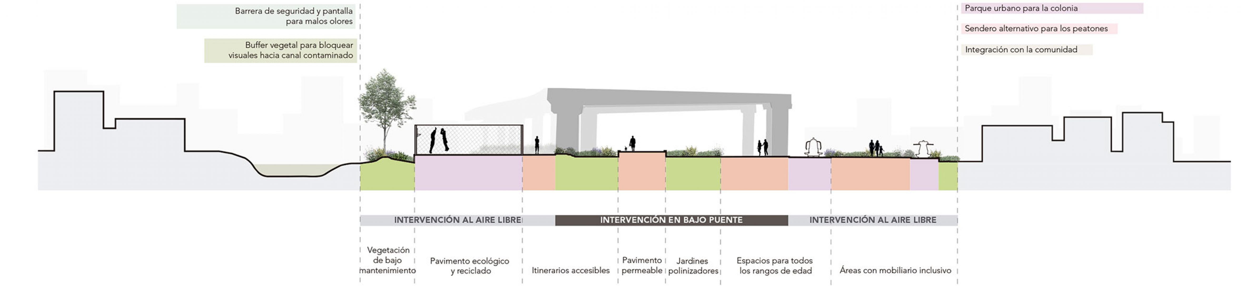Schematic section. Urban Park El Dique by Taller de Urbanismo MX.