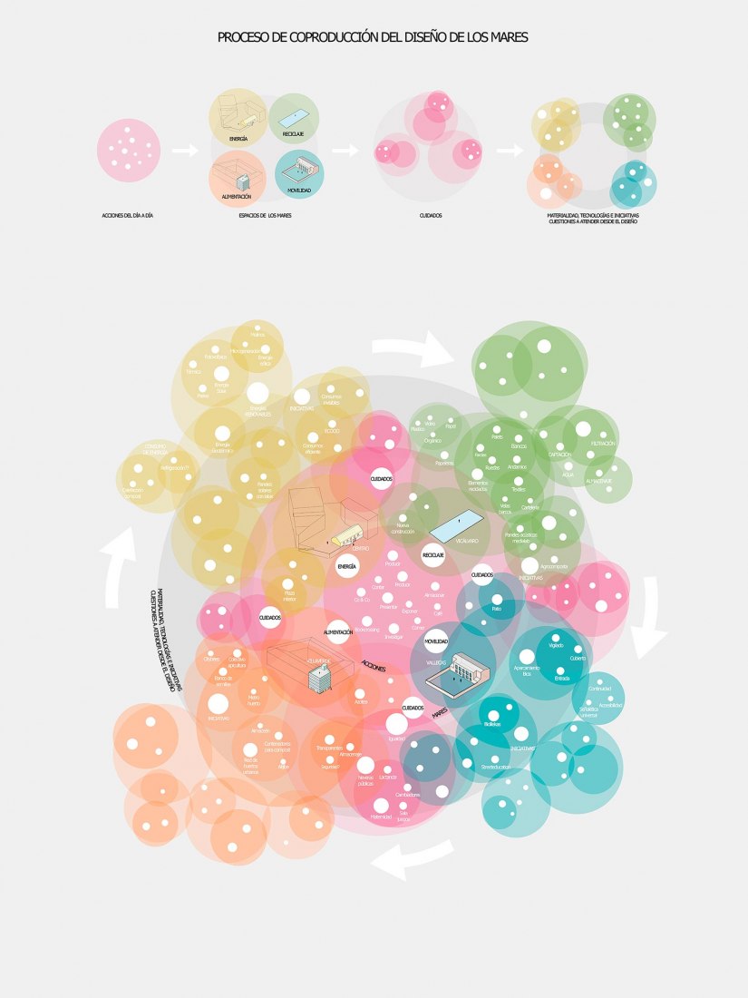 Diagrama co-diseño. Mares de Madrid: Procesos espaciales resilientes por Estudio SIC - Todo por la praxis TXP