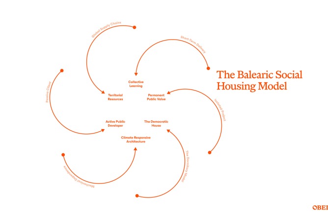 El «Modelo de Vivienda Social Balear / Balearic Social Housing Model».
