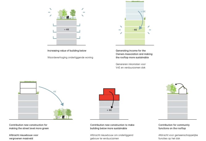 Financial Benefits. Rotterdam Rooftop Catalogue for Rotterdam Rooftop Days by MVRDV. Courtesy of MVRDV